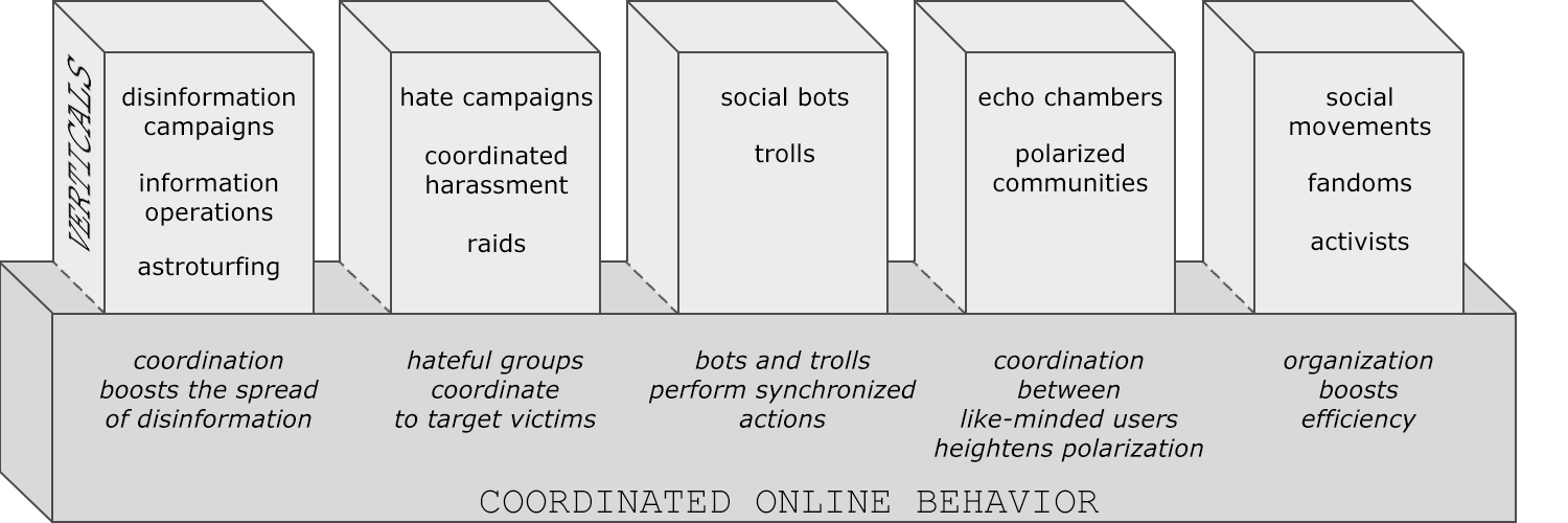 Pillars of coordinated behavior